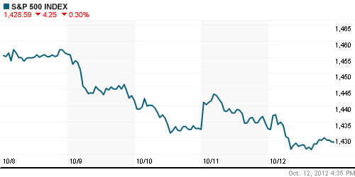 График индекса S&P 500.