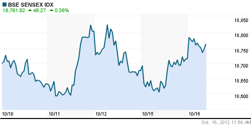 График индекса BSE SENSEX (India).