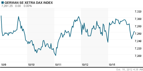 График индекса XETRA DAX.