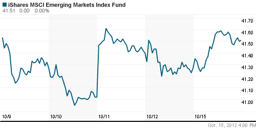 График: iShares MSCI Emerging Markets Index (EEM).