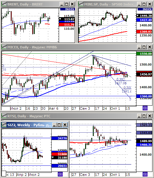 Технический анализ индексов ММВБ и РТС.
