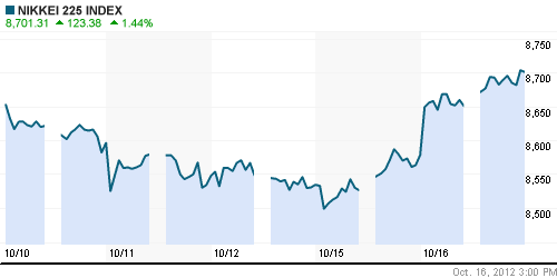 График индекса Nikkei-225 (Japan).