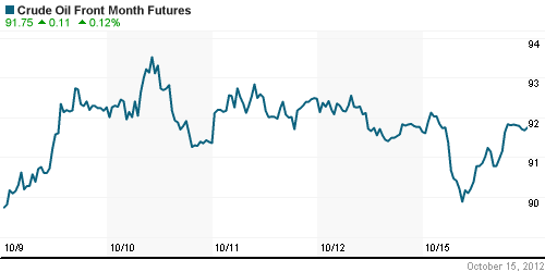 График изменения цен на нефть: Crude oil.