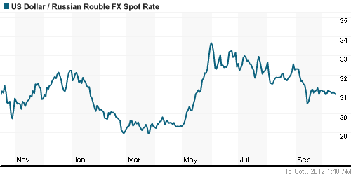 График официального курса Рубля к Доллару США.