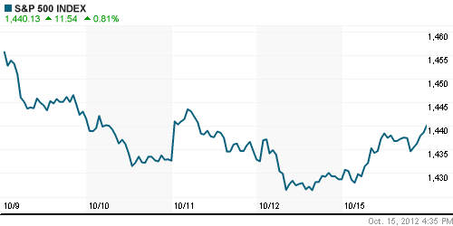 График индекса S&P 500.