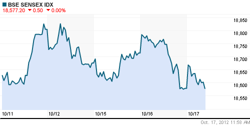 График индекса BSE SENSEX (India).