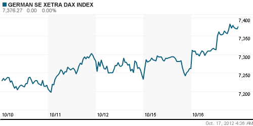 График индекса XETRA DAX.