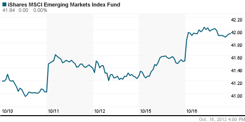 График: iShares MSCI Emerging Markets Index (EEM).