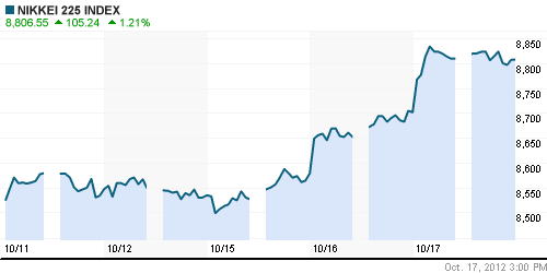 График индекса Nikkei-225 (Japan).