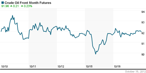 График изменения цен на нефть: Crude oil.