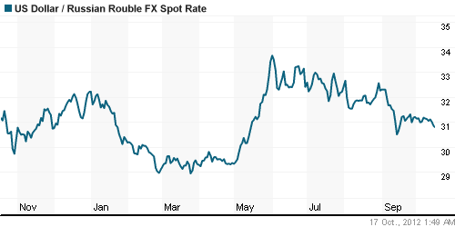 График официального курса Рубля к Доллару США.