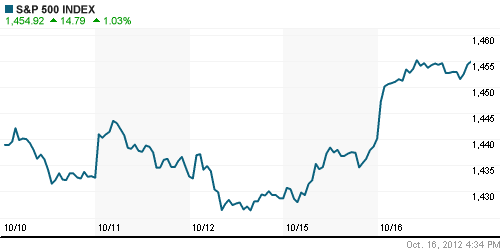 График индекса S&P 500.