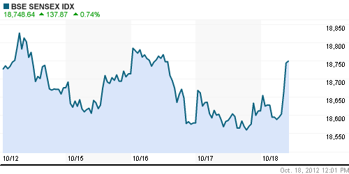 График индекса BSE SENSEX (India).