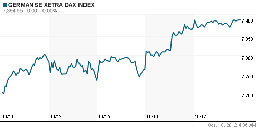 График индекса XETRA DAX.