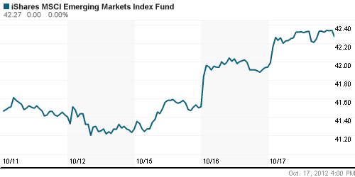 График: iShares MSCI Emerging Markets Index (EEM).