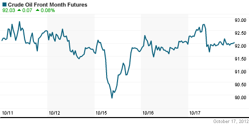 График изменения цен на нефть: Crude oil.