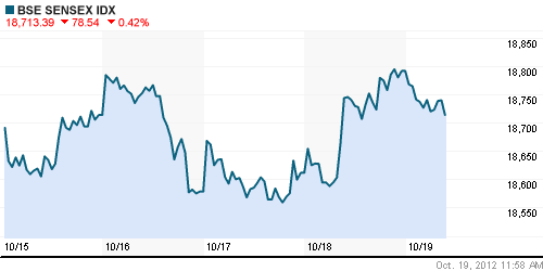 График индекса BSE SENSEX (India).