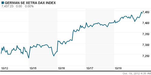 График индекса XETRA DAX.