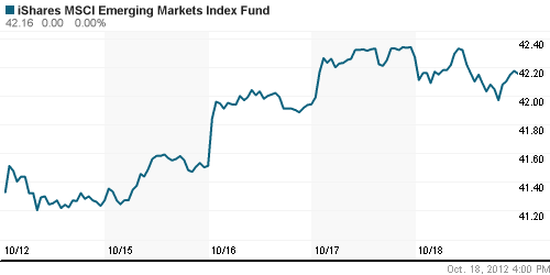 График: iShares MSCI Emerging Markets Index (EEM).