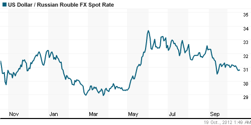 График официального курса Рубля к Доллару США.