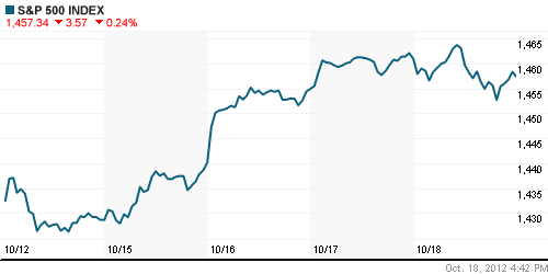 График индекса S&P 500.