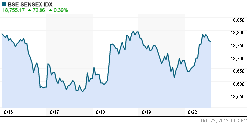 График индекса BSE SENSEX (India).