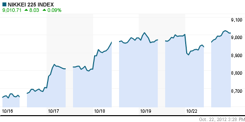 График индекса Nikkei-225 (Japan).