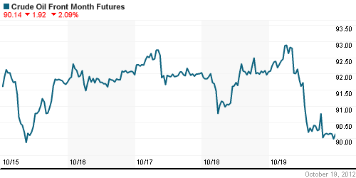 График изменения цен на нефть: Crude oil.