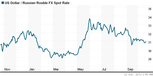 График официального курса Рубля к Доллару США.