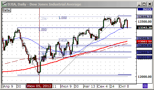 График индекса S&P 500.