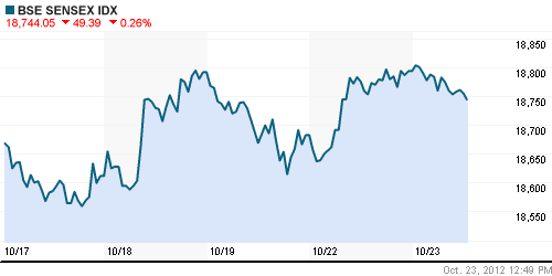 График индекса BSE SENSEX (India).