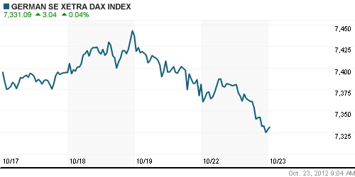 График индекса XETRA DAX.