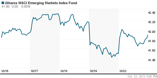 График: iShares MSCI Emerging Markets Index (EEM).