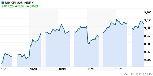 График индекса Nikkei-225 (Japan).