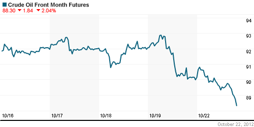 График изменения цен на нефть: Crude oil.