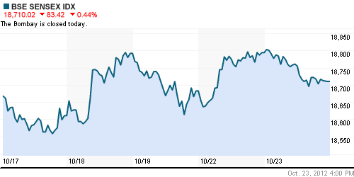 График индекса BSE SENSEX (India).