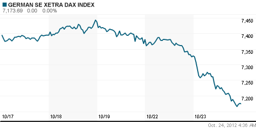 График индекса XETRA DAX.