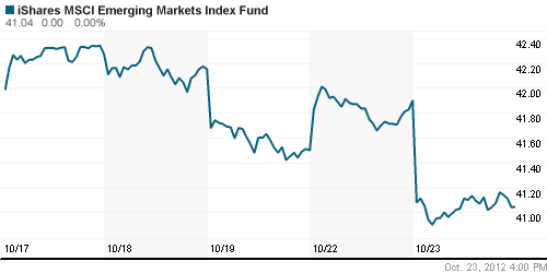 График: iShares MSCI Emerging Markets Index (EEM).