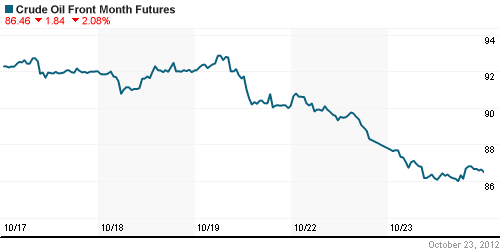 График изменения цен на нефть: Crude oil.