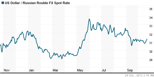 График официального курса Рубля к Доллару США.