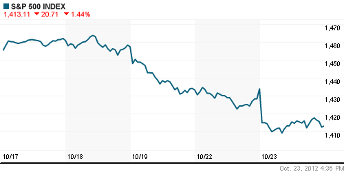 График индекса S&P 500.