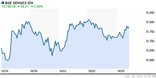 График индекса BSE SENSEX (India).