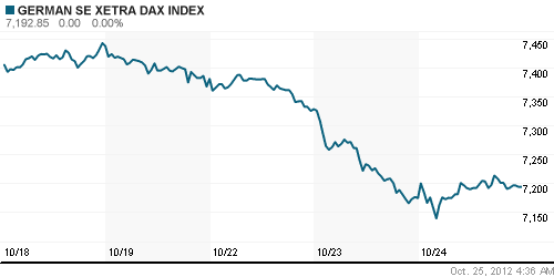 График индекса XETRA DAX.