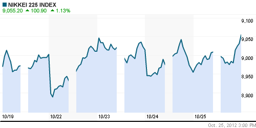 График индекса Nikkei-225 (Japan).