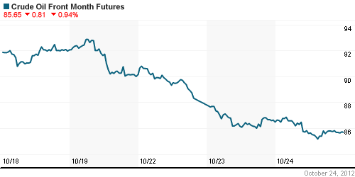 График изменения цен на нефть: Crude oil.