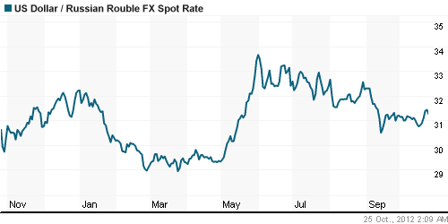 График официального курса Рубля к Доллару США.