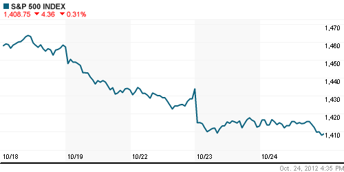 График индекса S&P 500.