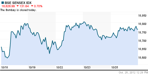 График индекса BSE SENSEX (India).