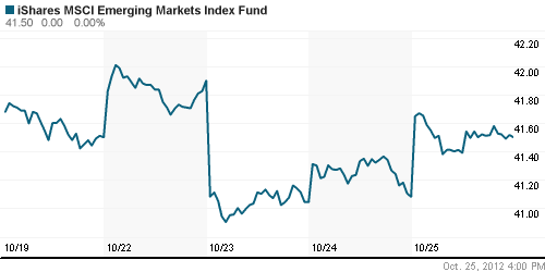 График: iShares MSCI Emerging Markets Index (EEM).