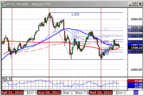 Технический анализ индекса РТС.
